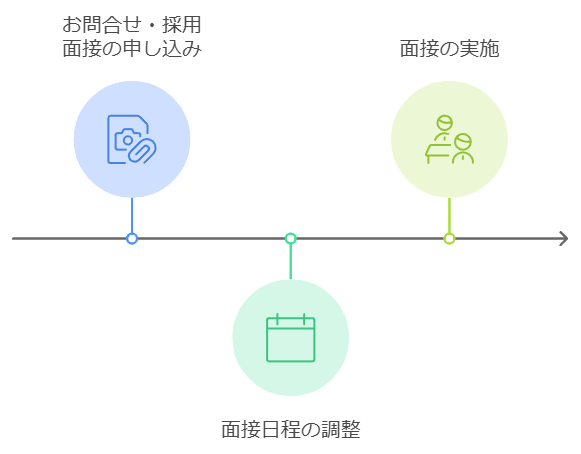 カムバック採用の流れ